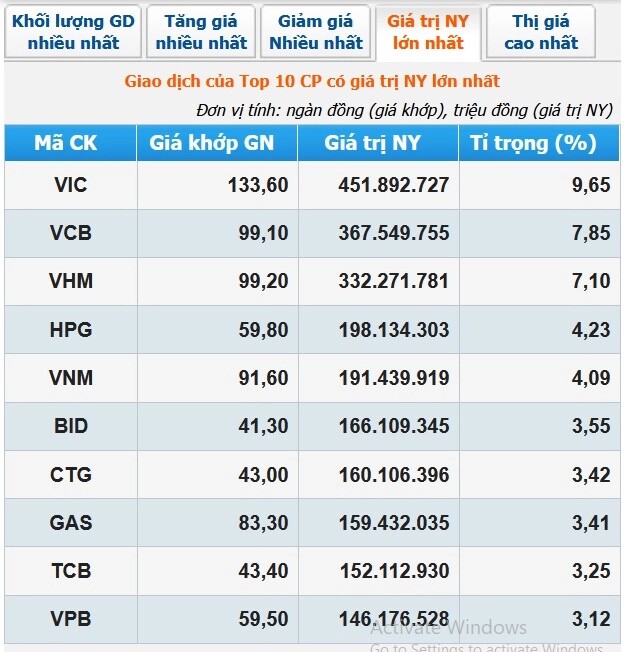 VN-Index đảo chiều ngoạn mục nhờ nhóm cổ phiếu bluechip, HPG vượt VNM về vốn hóa