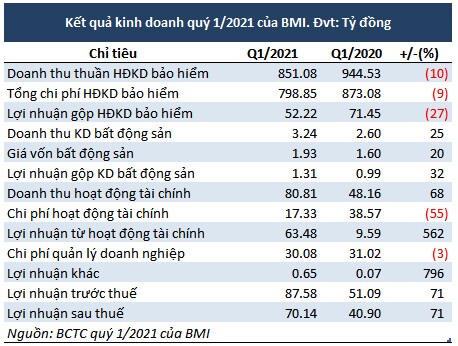 Đâu mới là 'chìa khóa' giúp Bảo hiểm Bảo Minh có lãi tăng mạnh?