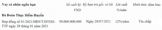 TTF lỗ ròng gần 40 tỷ đồng trong quý 1, xuất hiện khoản vay tín chấp lãi suất 12% với một cá nhân