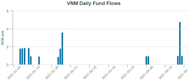 VNM ETF hút thêm gần 7 triệu USD
