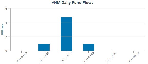 VNM ETF hút thêm gần 7 triệu USD