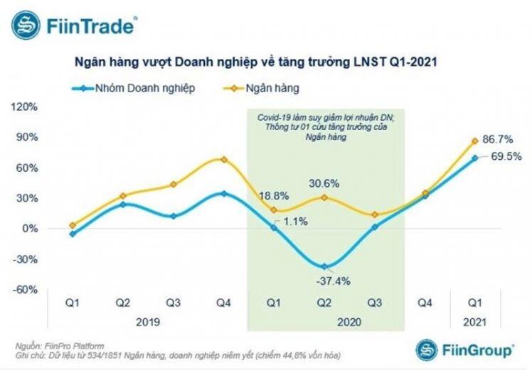Lợi nhuận quý I/2021 của 19 ngân hàng tăng