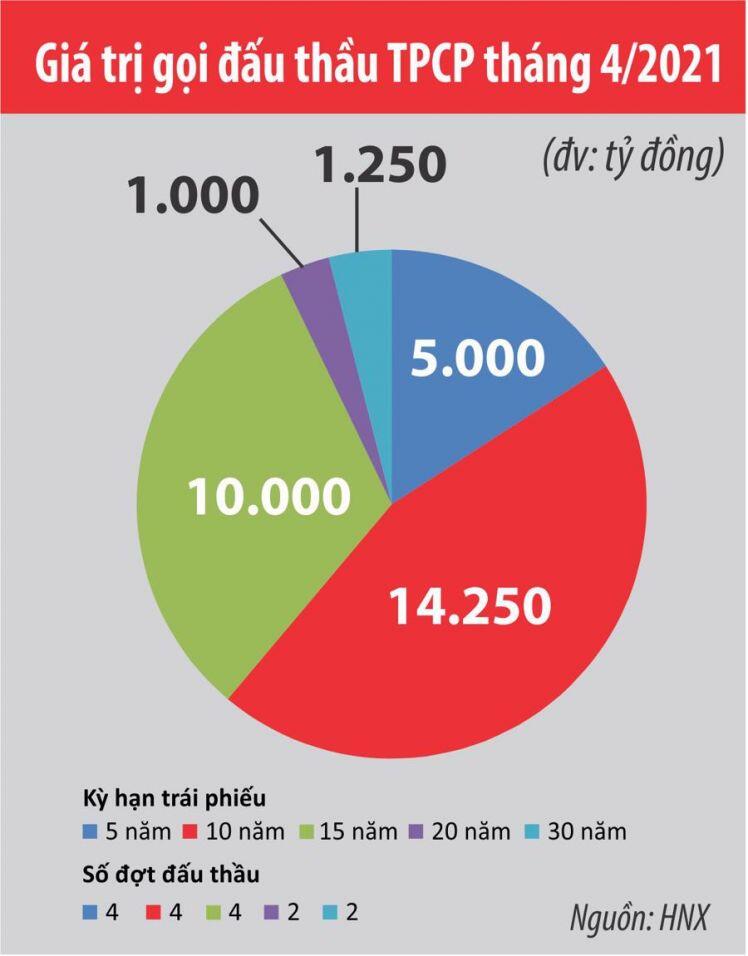 Lãi suất trúng thầu trái phiếu Kho bạc nhích tăng