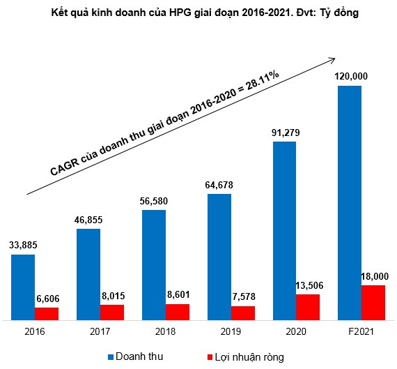 HPG - Tăng trưởng khả quan