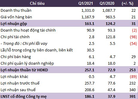 Hoàn nhập dự phòng giảm giá chứng khoán, SIP báo lãi quý 1 gấp 5 lần cùng kỳ