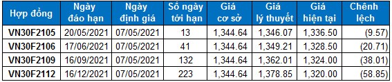 Chứng khoán phái sinh Ngày 07/05/2021: Basis hợp đồng F2105 vẫn duy trì ở mức âm
