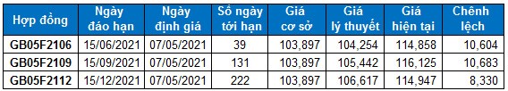 Chứng khoán phái sinh Ngày 07/05/2021: Basis hợp đồng F2105 vẫn duy trì ở mức âm