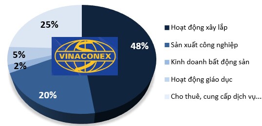 Vinaconex: Lãi ròng quý 1 tăng đột biến, dòng tiền kinh doanh âm 1,512 tỷ đồng