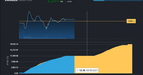 Chứng khoán 6/5: Ngân hàng điều chỉnh buộc VN-Index đóng cửa trong sắc đỏ