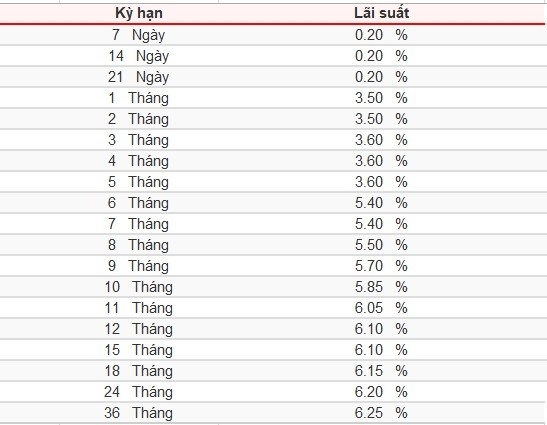 Lãi suất ngân hàng hôm nay 6/5: SeABank niêm yết cao nhất 6,25%/năm