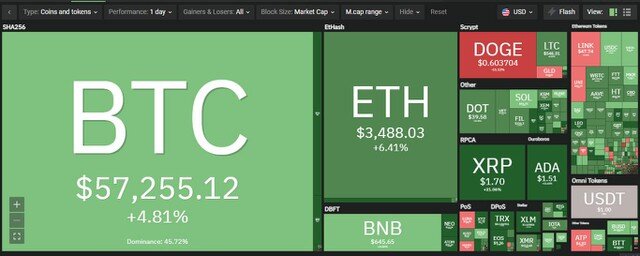 Giá Bitcoin hôm nay ngày 6/5: Giá Bitcoin khởi sắc trở lại trên 57.000 USD, giá trị vốn hóa thị trường tăng hơn 110 tỷ USD