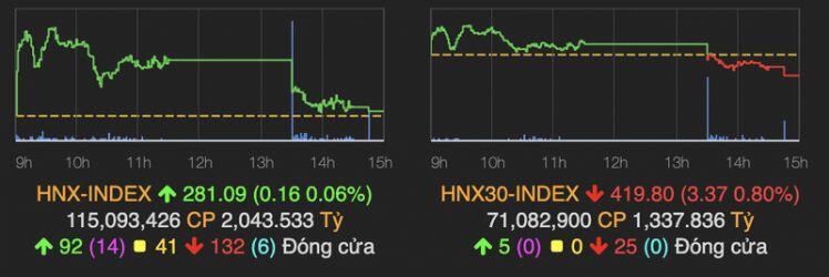 VN-Index giằng co và giảm 6 điểm, VNM bị đẩy xuống mốc 90.000 đồng