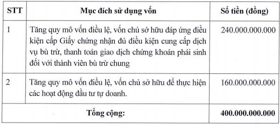Chứng khoán BOS lên kế hoạch tăng vốn lên hơn nghìn tỷ đồng