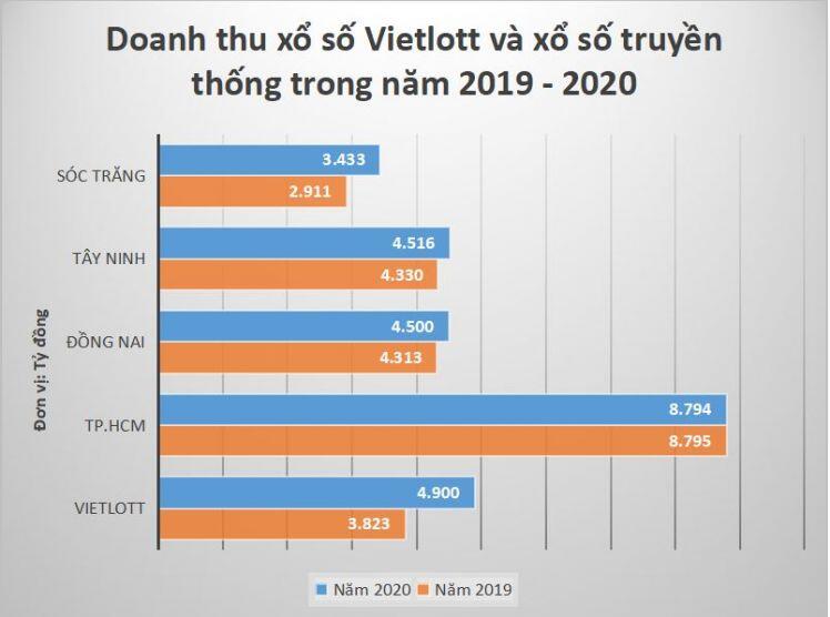 Vietlott hoá ông bụt giữa đời thường, xổ số truyền thống vẫn sống khỏe