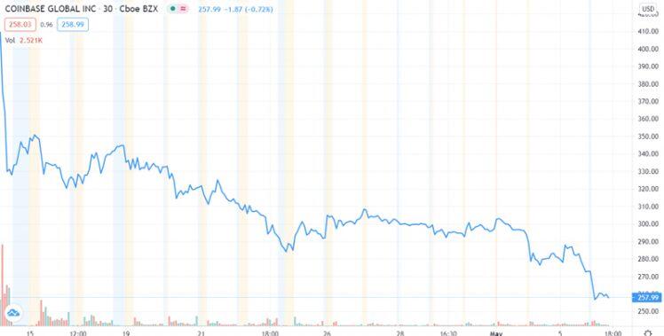 Cổ phiếu Coinbase giảm xuống mức thấp kỷ lục, đà bán tháo do đâu?