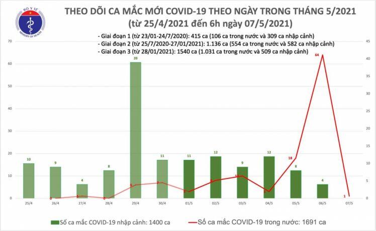 Thêm 1 ca mắc COVID-19 ở Thanh Hóa liên quan chuyên gia Trung Quốc
