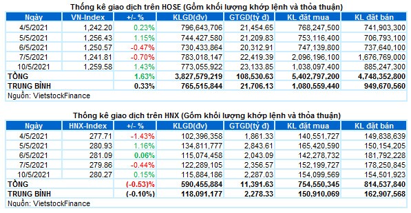 Vietstock Daily 11/05: Tiếp tục quan sát