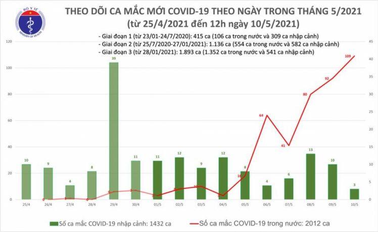 Trưa 10/5, Việt Nam có thêm 31 ca mắc COVID-19 trong cộng đồng