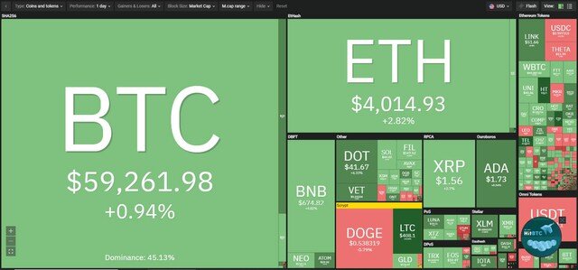Giá Bitcoin hôm nay ngày 10/5: Bitcoin hồi phục trở lại trên 59.000 USD, đồng Ethereum lần đầu tiên vượt đỉnh 4.000 USD