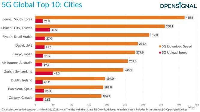 Những thành phố và quốc gia nào có tốc độ mạng 5G nhanh nhất thế giới?