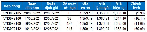 Chứng khoán phái sinh Ngày 12/05/2021: VN30-Index có thể test vùng 1,430-1,450 điểm?