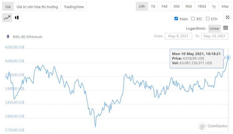 Đồng tiền lớn thứ 2 thế giới Ethereum vượt mốc 4.000 USD