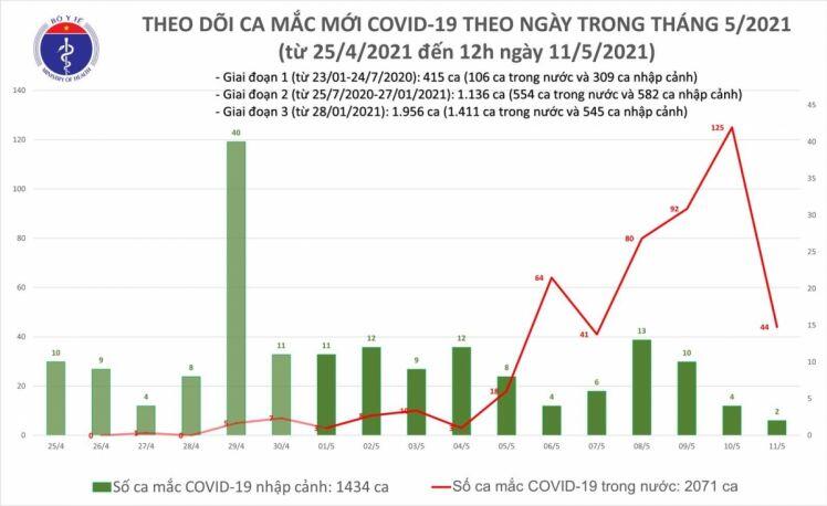 Trưa 11/5, Việt Nam có thêm 16 ca mắc COVID-19 trong nước