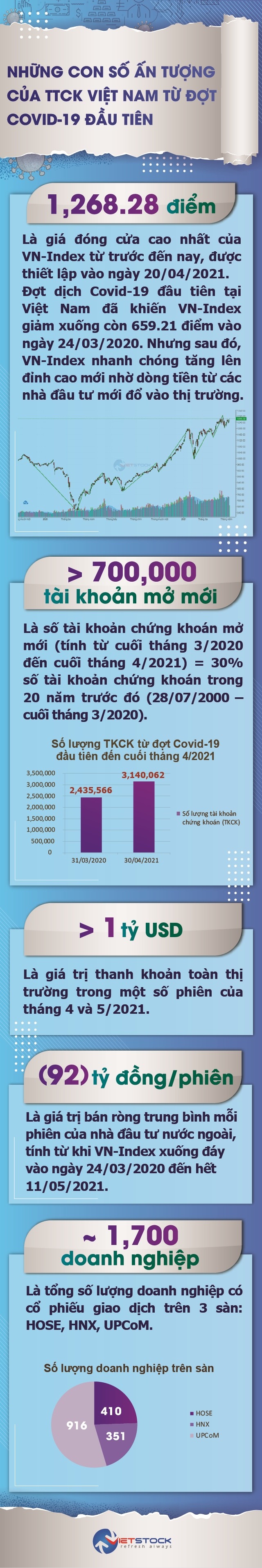 [Infografic] Những con số ấn tượng của TTCK Việt Nam từ đợt Covid-19 đầu tiên