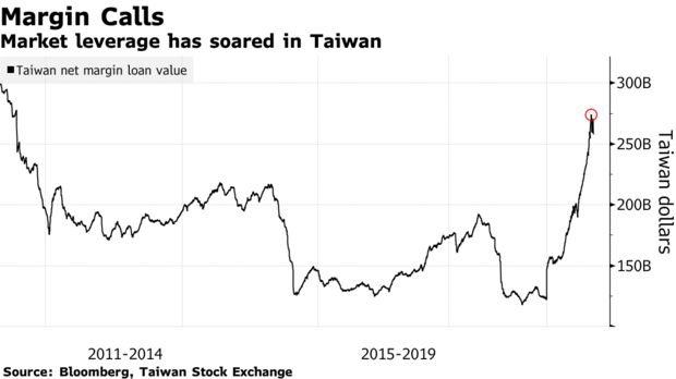 Chứng khoán Đài Loan có lúc sụt 8.6% khi hàng loạt nhà đầu tư bị call margin