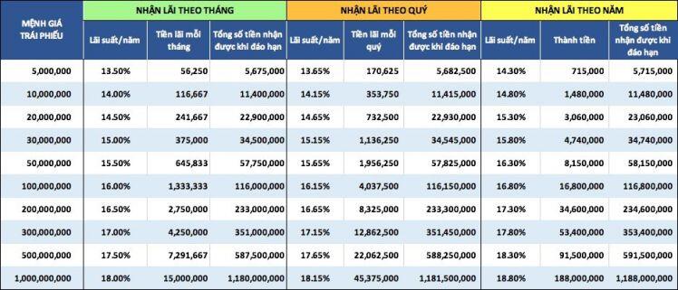 Lại dụ kiếm tiền cả khi... ngủ với với lãi suất trái phiếu lên gần 19%/năm