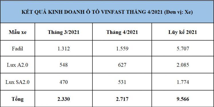 Tháng 4, VinFast bán được hơn 2.700 ôtô