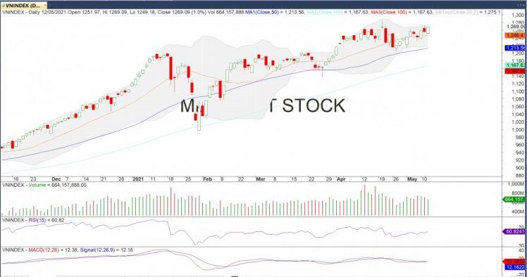 Thị trường chứng khoán ngày 12/5: Ngỡ đỏ sàn, thị trường "quay xe" tăng 13 điểm