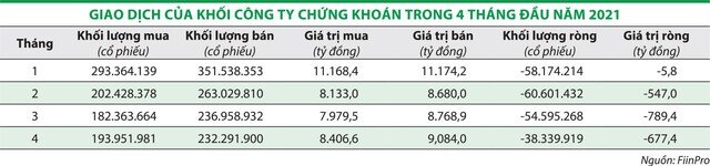 Tự doanh công ty chứng khoán chốt lời, dành vốn cho margin