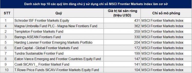 Cổ phiếu SHB vào rổ danh mục của chỉ số MSCI Frontier Market Index