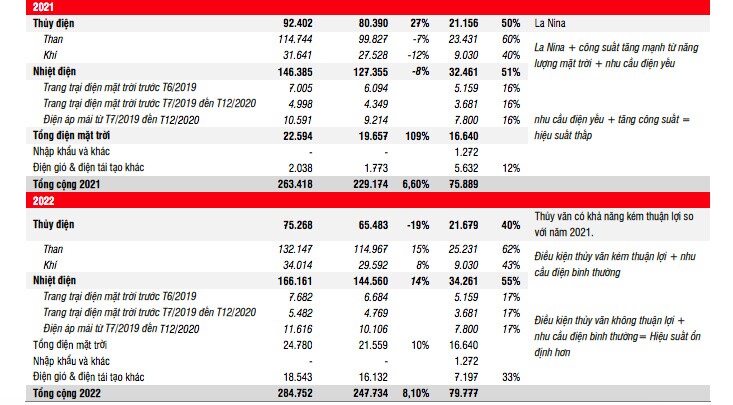 SSI Research: Lợi nhuận doanh nghiệp nhiệt điện tiêu cực, nên chờ tới đầu năm 2022