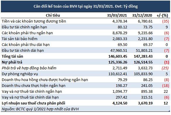 BVH quý 1: Đầu tư chứng khoán ‘cứu’ lỗ hoạt động kinh doanh bảo hiểm