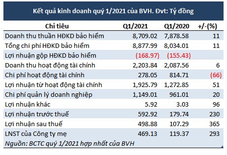 BVH quý 1: Đầu tư chứng khoán ‘cứu’ lỗ hoạt động kinh doanh bảo hiểm