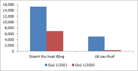 Lợi nhuận CTCK quý 1: Thị phần không phản ánh hiệu quả mảng môi giới