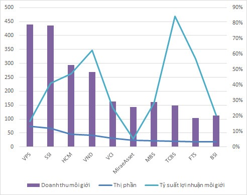 Lợi nhuận CTCK quý 1: Thị phần không phản ánh hiệu quả mảng môi giới