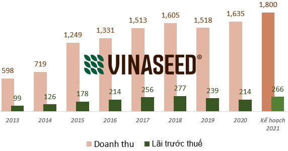Vinaseed đặt kế hoạch lãi trước thuế 2021 tăng 24%