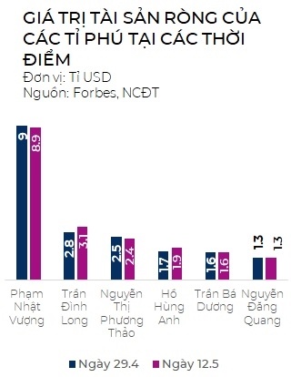 Giá trị tài sản của 6 tỉ phú giàu nhất Việt Nam đã tăng lên mức 19,2 tỉ USD