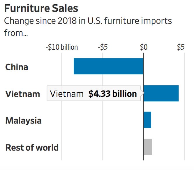WSJ: Nhờ đâu Việt Nam vượt nhiều nước lớn, trở thành nguồn nhập khẩu thứ 6 của Mỹ?