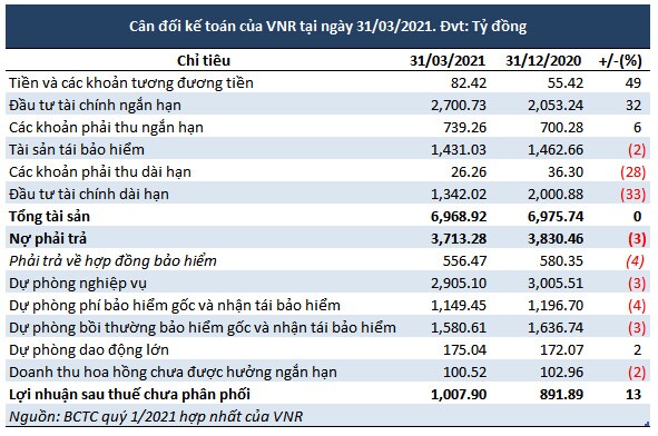 VNR: Hết lỗ đầu tư tài chính, lợi nhuận ròng quý 1 gấp 5.2 lần cùng kỳ