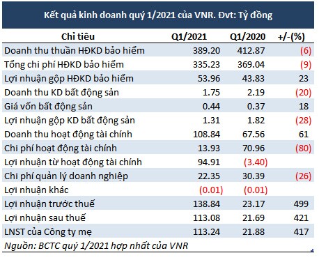 VNR: Hết lỗ đầu tư tài chính, lợi nhuận ròng quý 1 gấp 5.2 lần cùng kỳ