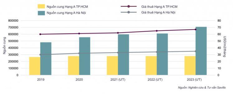 Hai khác biệt lớn của thị trường bất động sản văn phòng tại Hà Nội và TP HCM