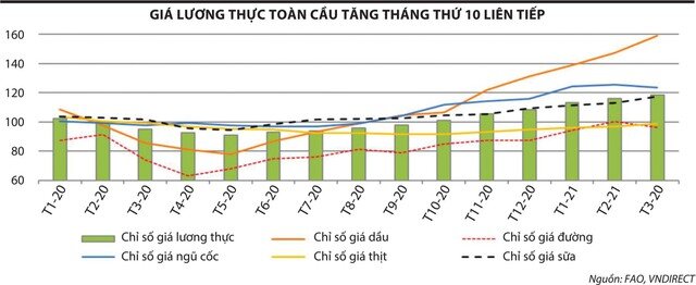 Giá lương thực liên tục tăng, mã nào hưởng lợi?