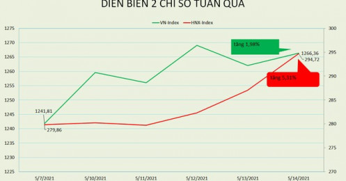 [BizSTOCK] VN-Index tăng nhẹ, PE bất ngờ xếp trên cả thị trường Đài Loan