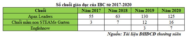 Apax Holdings (IBC): Thách thức chuỗi giáo dục lớn trong điều kiện đại dịch