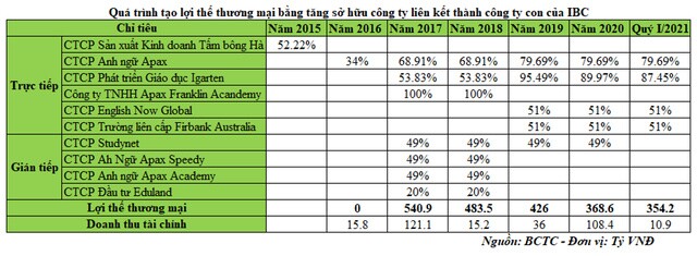 Apax Holdings (IBC): Thách thức chuỗi giáo dục lớn trong điều kiện đại dịch