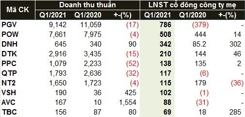 Ngành điện quý 1: Doanh thu giảm nhưng lợi nhuận gấp 3 lần